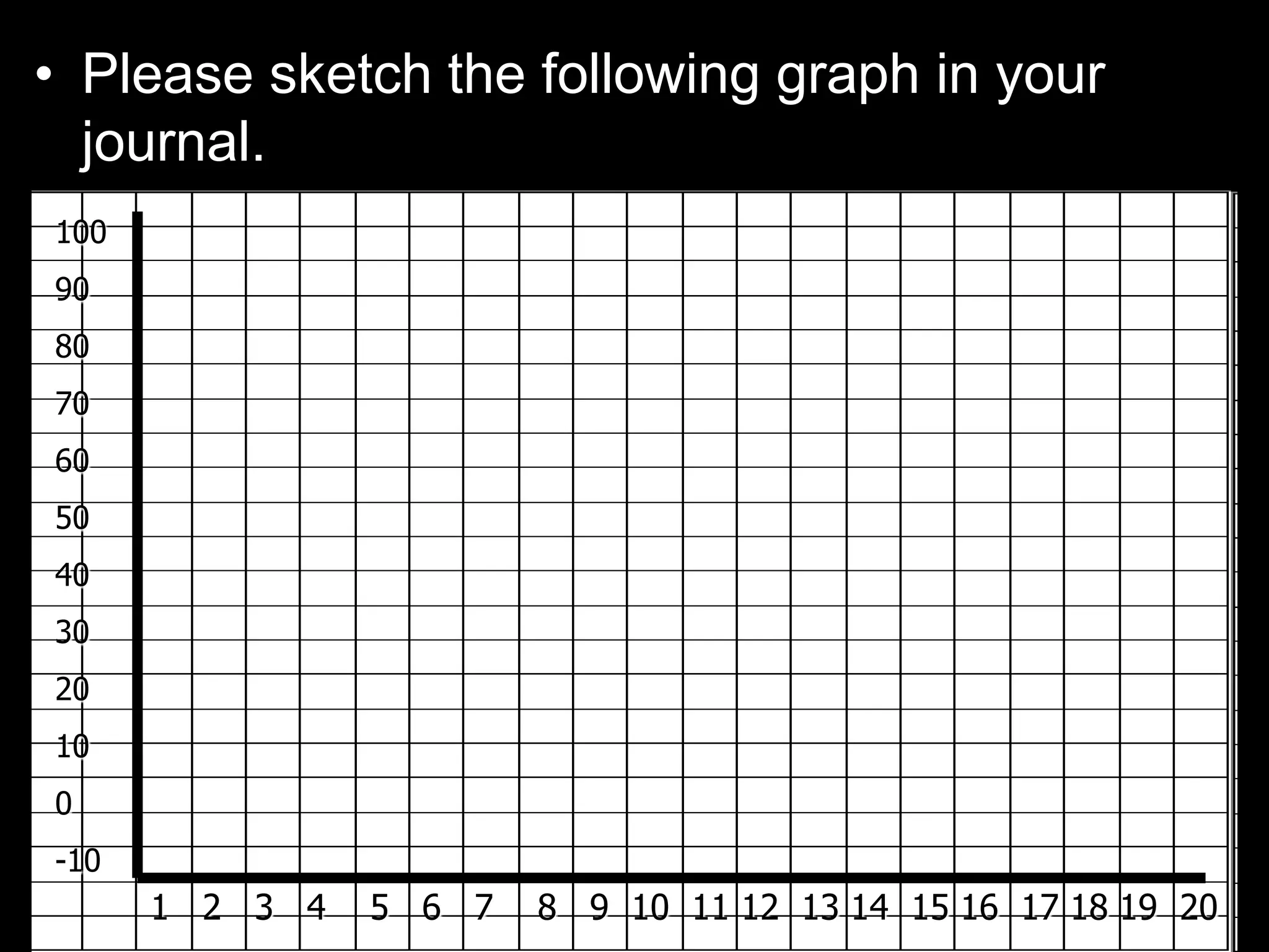 • Please sketch the following graph in your
journal.
100
90
80
70
60
50
40
30
20
10
0
-10
1 2 3 4 5 6 7 8 9 10 11 12 13 14 15 16 17 18 19 20
 