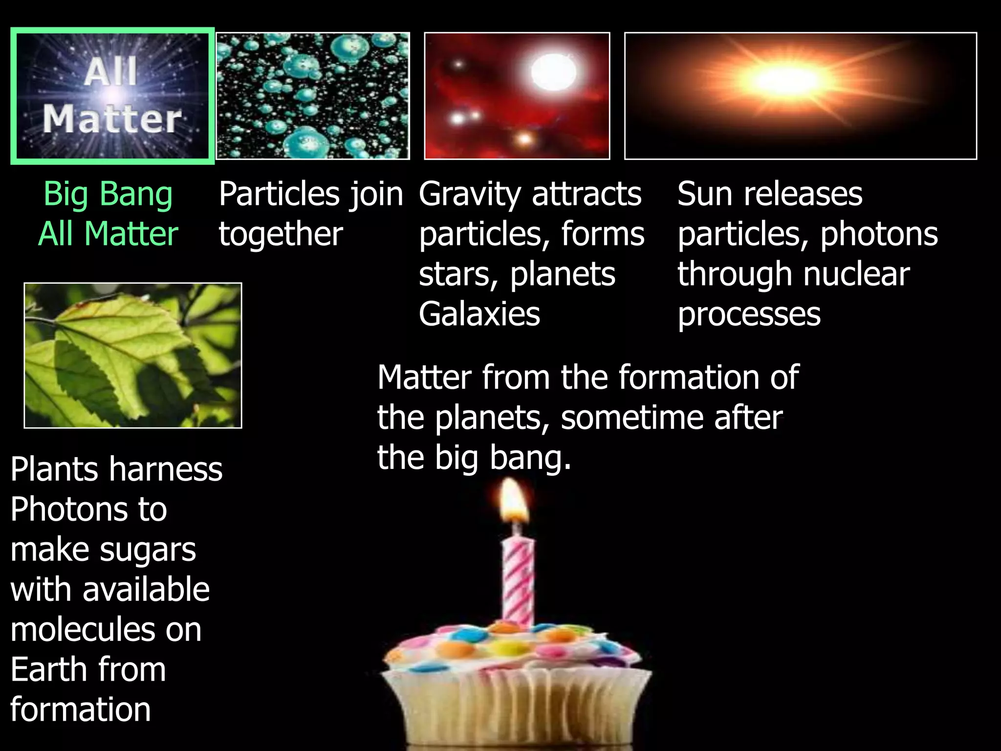 Big Bang
All Matter
Particles join
together
Gravity attracts
particles, forms
stars, planets
Galaxies
Sun releases
particles, photons
through nuclear
processes
Plants harness
Photons to
make sugars
with available
molecules on
Earth from
formation
Matter from the formation of
the planets, sometime after
the big bang.
 