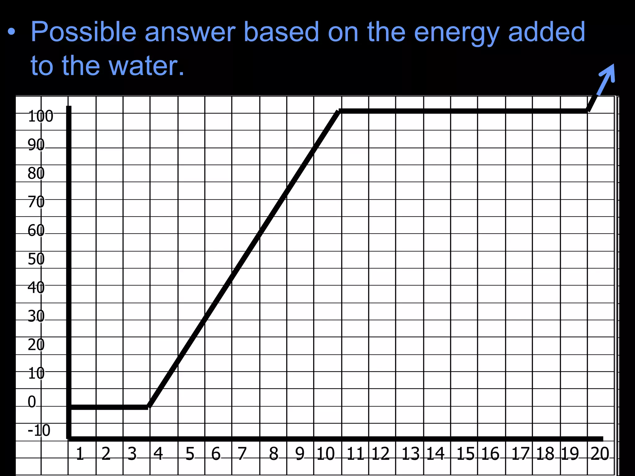 • Possible answer based on the energy added
to the water.
100
90
80
70
60
50
40
30
20
10
0
-10
1 2 3 4 5 6 7 8 9 10 11 12 13 14 15 16 17 18 19 20
 