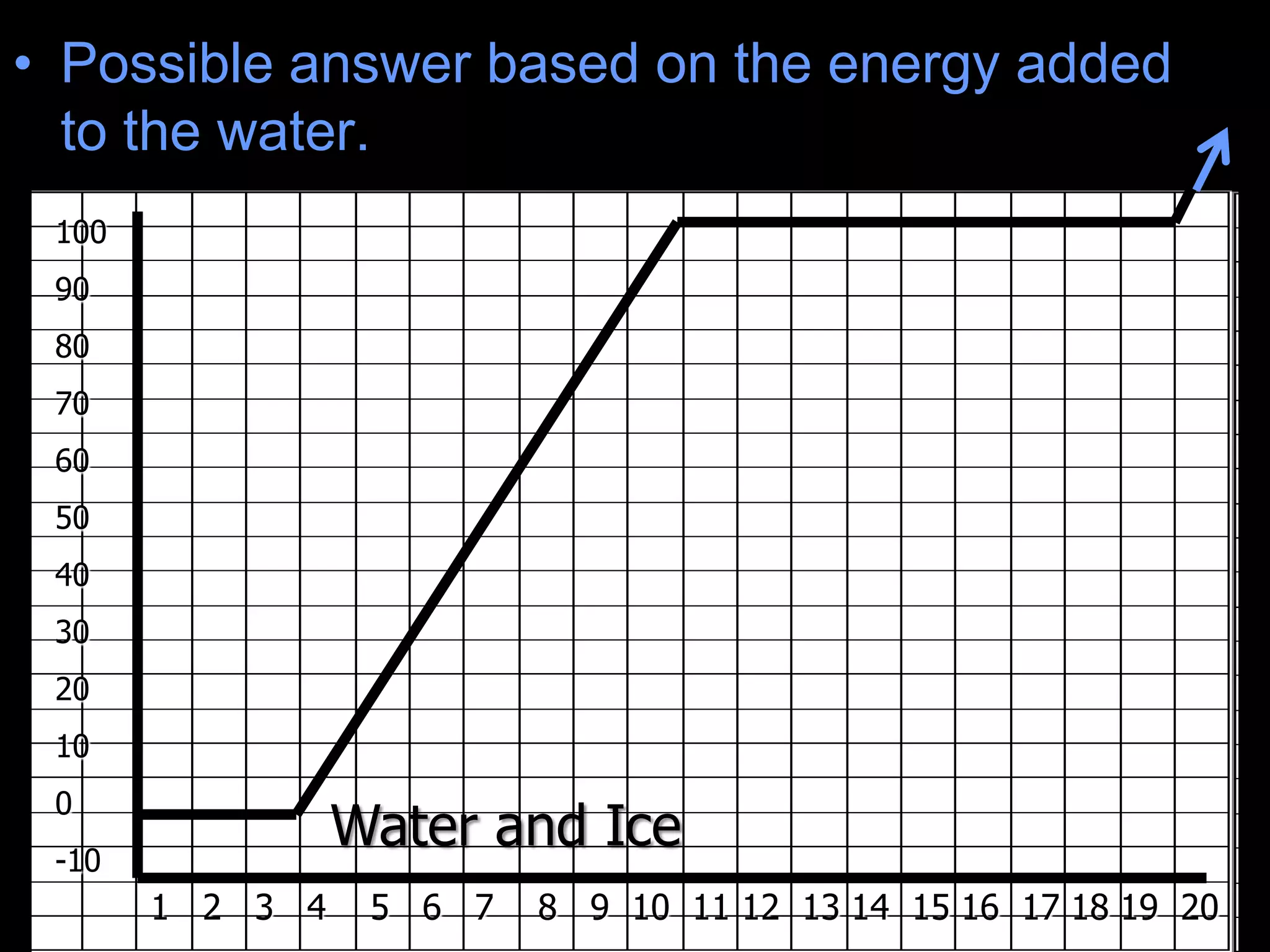 • Possible answer based on the energy added
to the water.
100
90
80
70
60
50
40
30
20
10
0
-10
1 2 3 4 5 6 7 8 9 10 11 12 13 14 15 16 17 18 19 20
Water and Ice
 