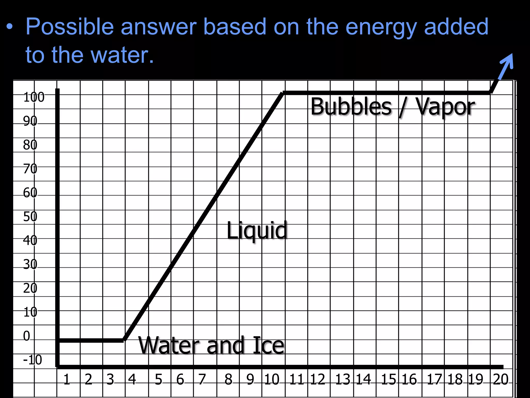 • Possible answer based on the energy added
to the water.
100
90
80
70
60
50
40
30
20
10
0
-10
1 2 3 4 5 6 7 8 9 10 11 12 13 14 15 16 17 18 19 20
Water and Ice
Liquid
Bubbles / Vapor
 