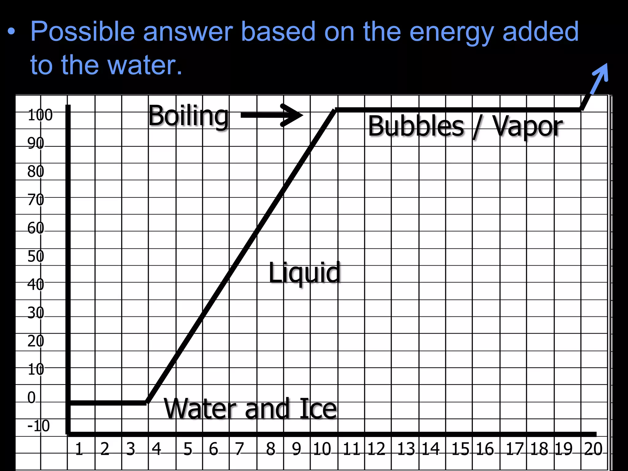 • Possible answer based on the energy added
to the water.
100
90
80
70
60
50
40
30
20
10
0
-10
1 2 3 4 5 6 7 8 9 10 11 12 13 14 15 16 17 18 19 20
Water and Ice
Liquid
Bubbles / VaporBoiling
 
