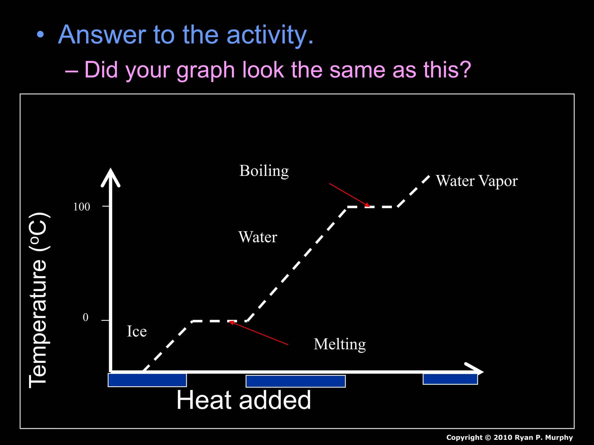 • Answer to the activity.
– Did your graph look the same as this?
Heat added
Temperature(oC)
0
100
Melting
Ice
Water
Water Vapor
Boiling
Copyright © 2010 Ryan P. Murphy
 