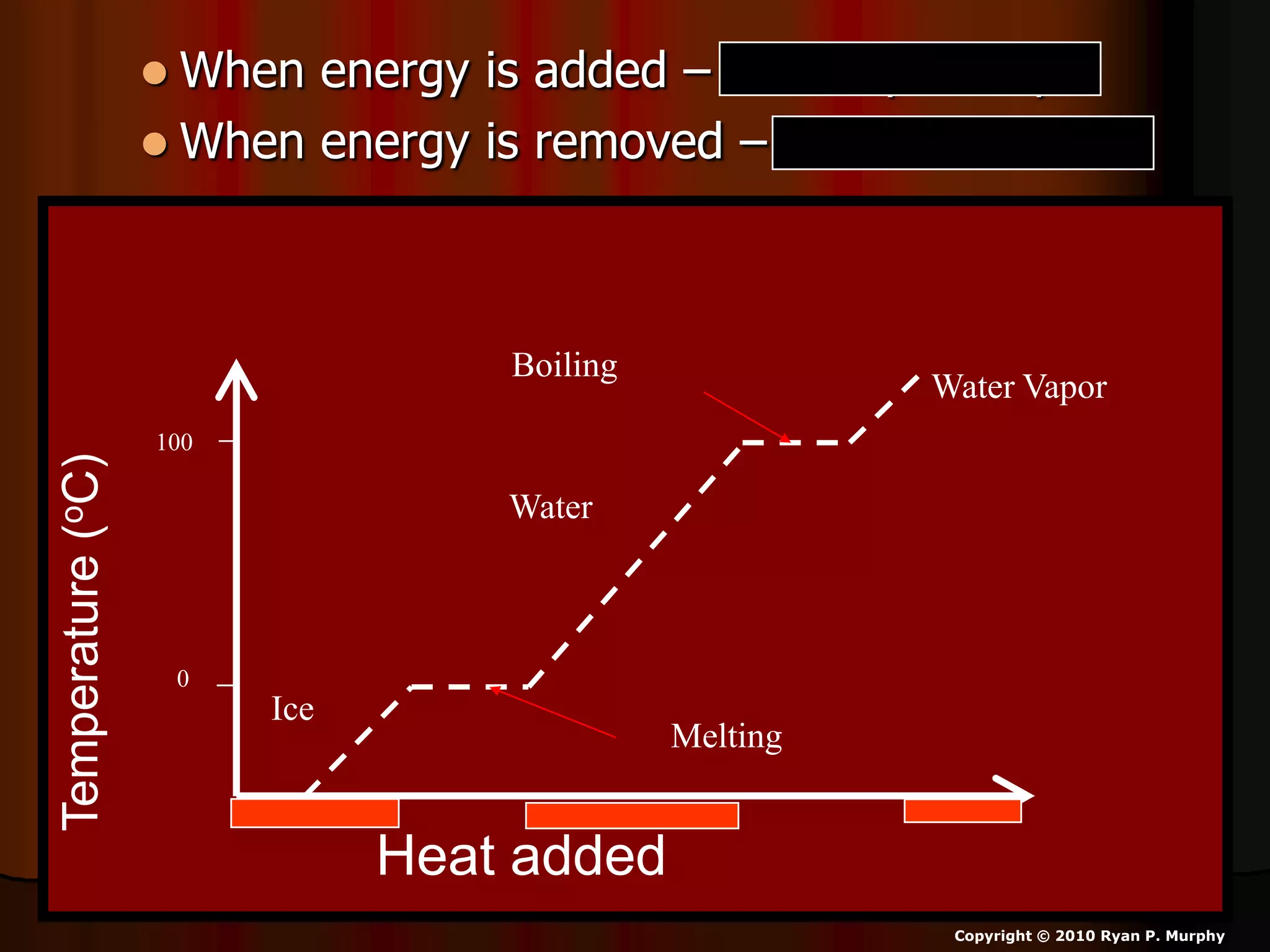  When energy is added – Move up a step.
 When energy is removed – Go down a step.
Heat added
Temperature(oC)
0
100
Melting
Ice
Water
Water Vapor
Boiling
Copyright © 2010 Ryan P. Murphy
 