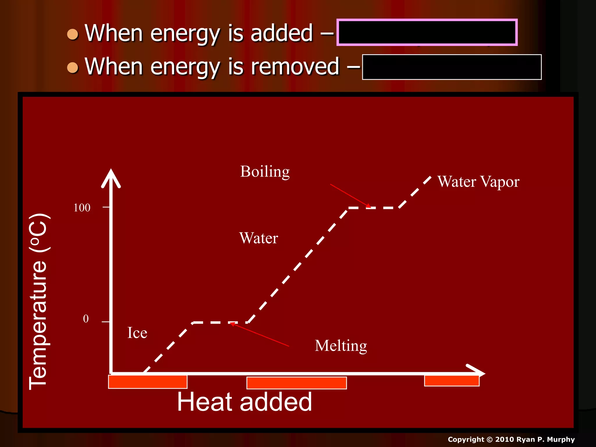  When energy is added – Move up a step.
 When energy is removed – Go down a step.
Heat added
Temperature(oC)
0
100
Melting
Ice
Water
Water Vapor
Boiling
Copyright © 2010 Ryan P. Murphy
 