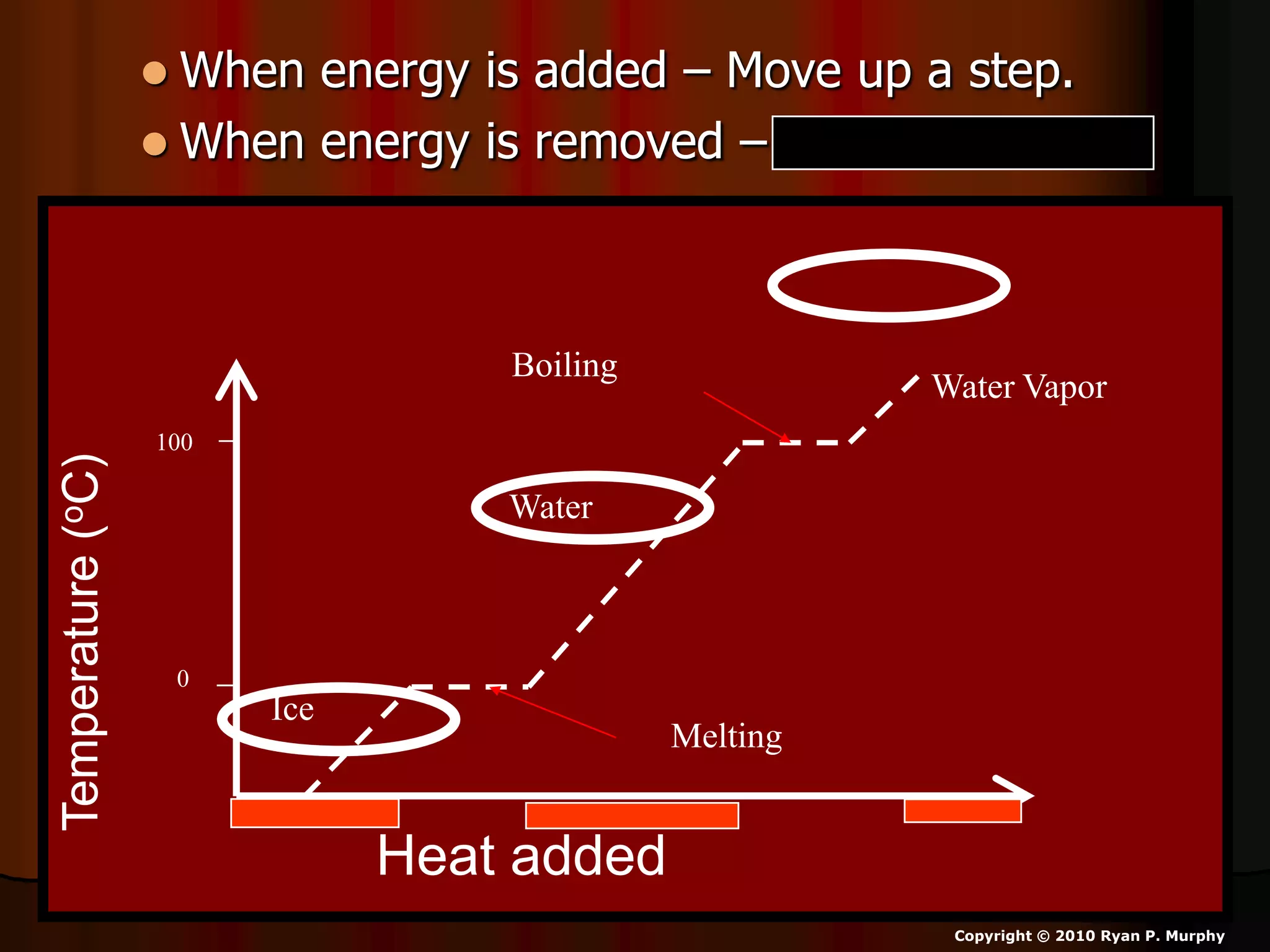  When energy is added – Move up a step.
 When energy is removed – Go down a step.
Heat added
Temperature(oC)
0
100
Melting
Ice
Water
Water Vapor
Boiling
Copyright © 2010 Ryan P. Murphy
 