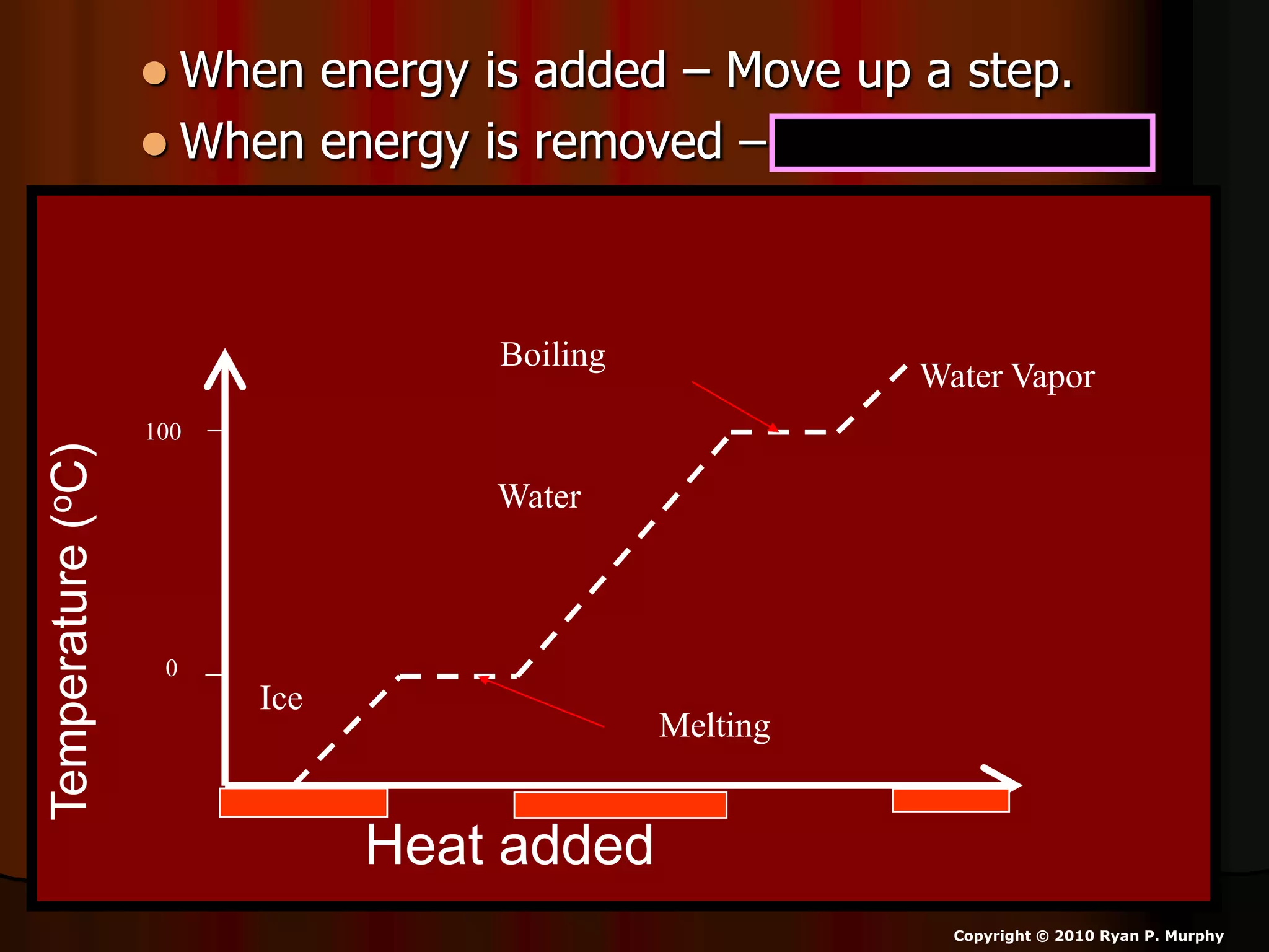  When energy is added – Move up a step.
 When energy is removed – Go down a step.
Heat added
Temperature(oC)
0
100
Melting
Ice
Water
Water Vapor
Boiling
Copyright © 2010 Ryan P. Murphy
 