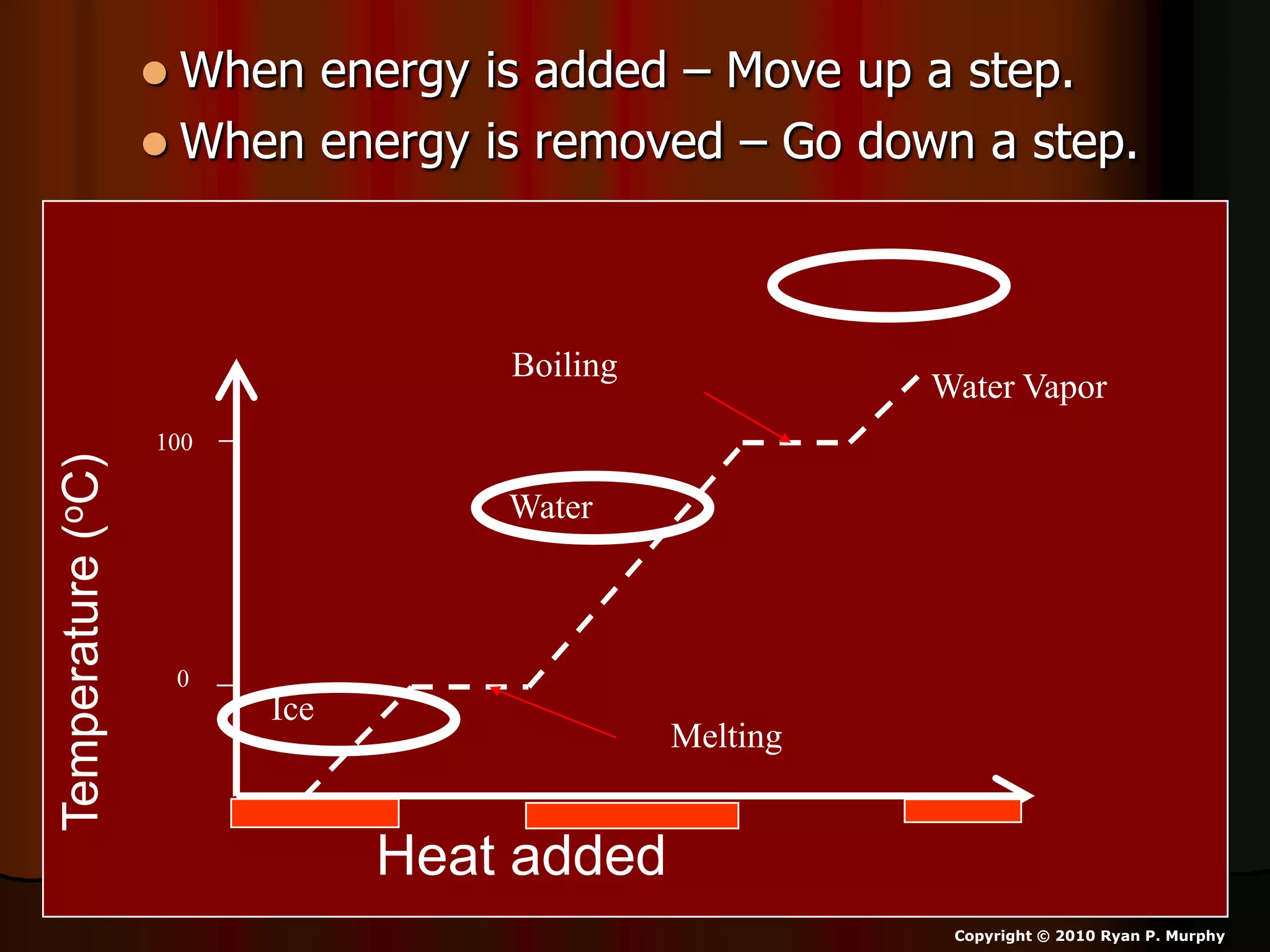  When energy is added – Move up a step.
 When energy is removed – Go down a step.
Heat added
Temperature(oC)
0
100
Melting
Ice
Water
Water Vapor
Boiling
Copyright © 2010 Ryan P. Murphy
 