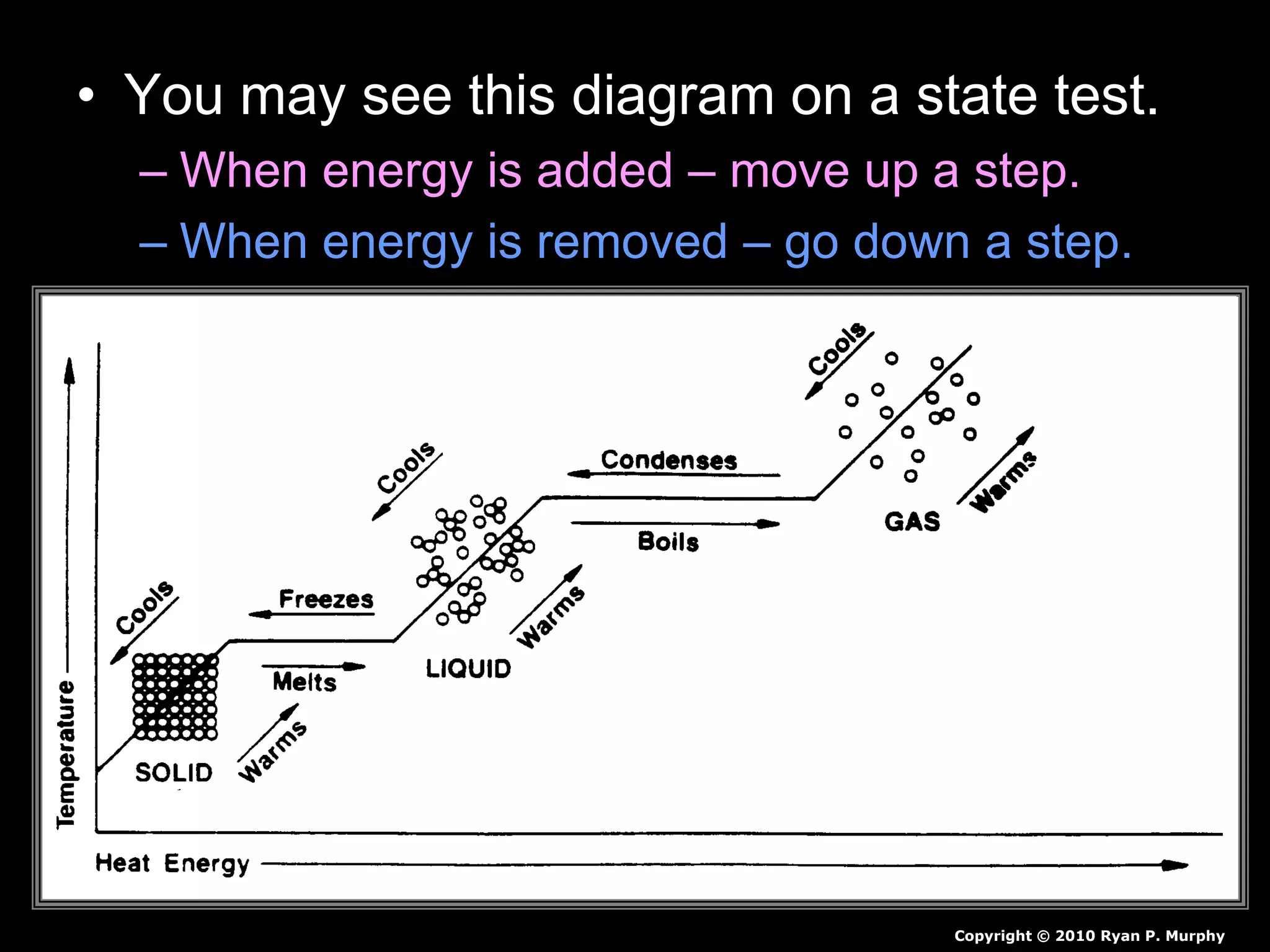 • You may see this diagram on a state test.
– When energy is added – move up a step.
– When energy is removed – go down a step.
Copyright © 2010 Ryan P. Murphy
 