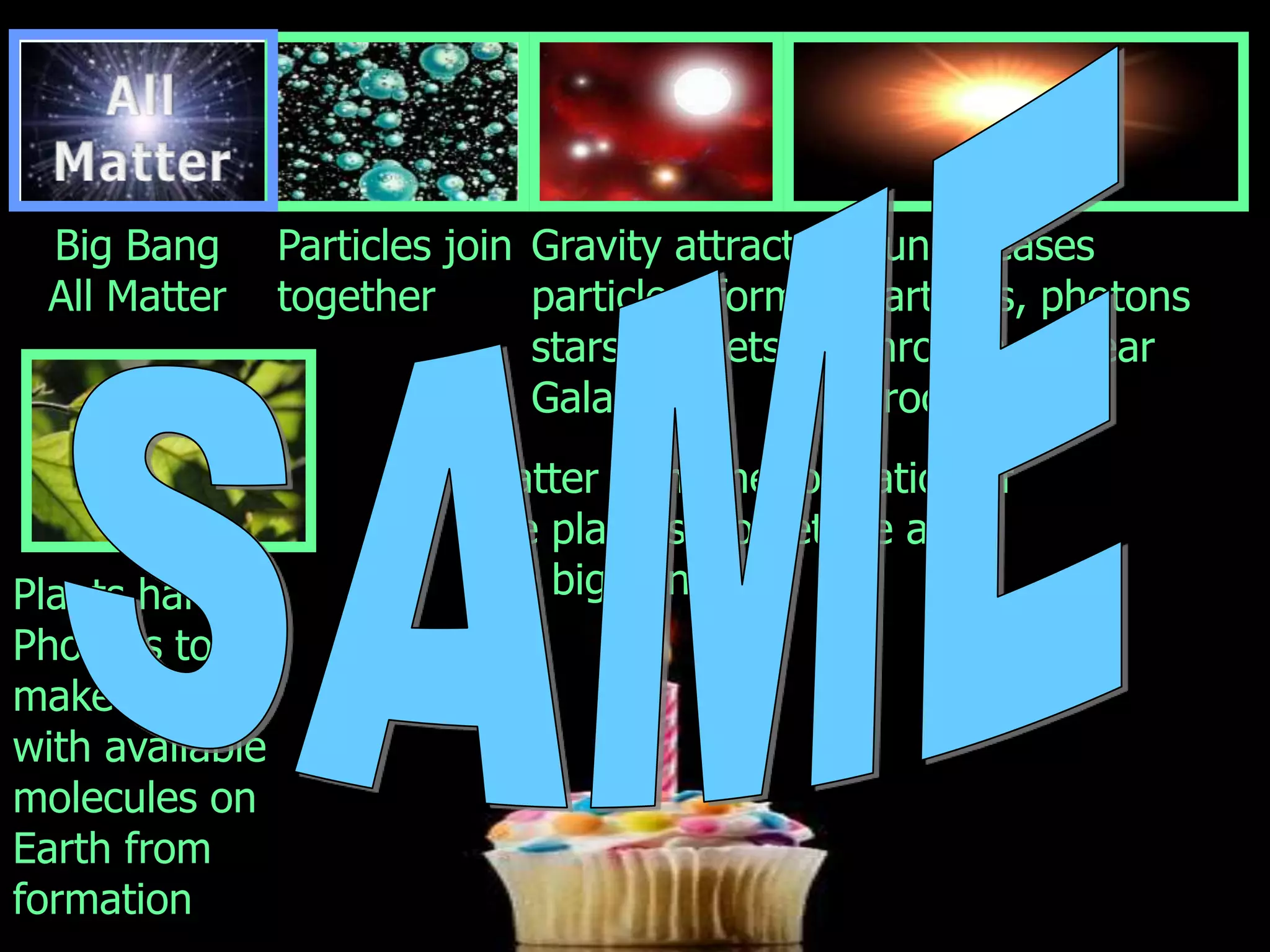 Big Bang
All Matter
Particles join
together
Gravity attracts
particles, forms
stars, planets
Galaxies
Sun releases
particles, photons
through nuclear
processes
Plants harness
Photons to
make sugars
with available
molecules on
Earth from
formation
Matter from the formation of
the planets, sometime after
the big bang.
 