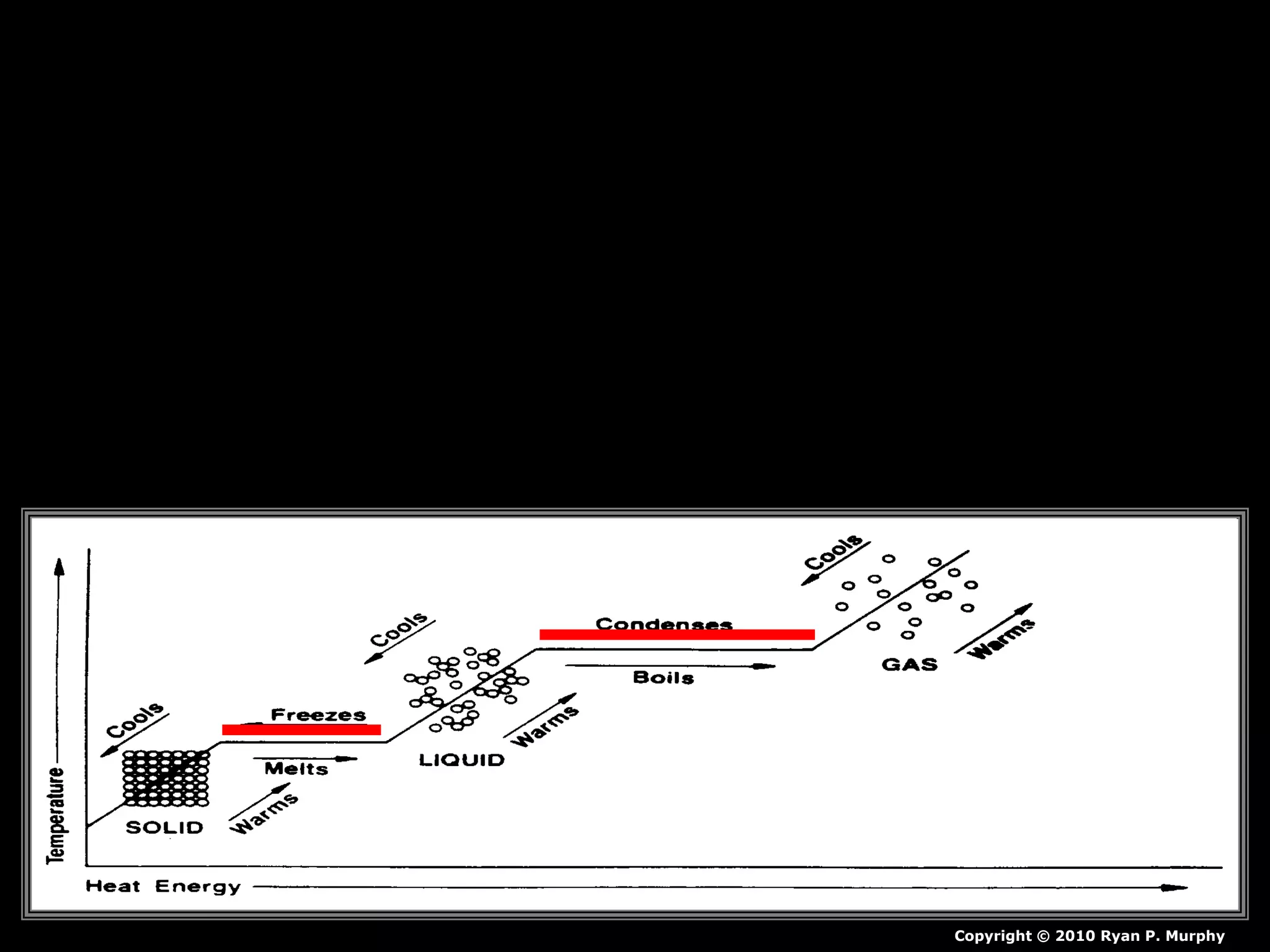 –That's why water doesn't get hotter as it is
boiling. The temperature remains constant
until the phase change is complete.
Copyright © 2010 Ryan P. Murphy
 