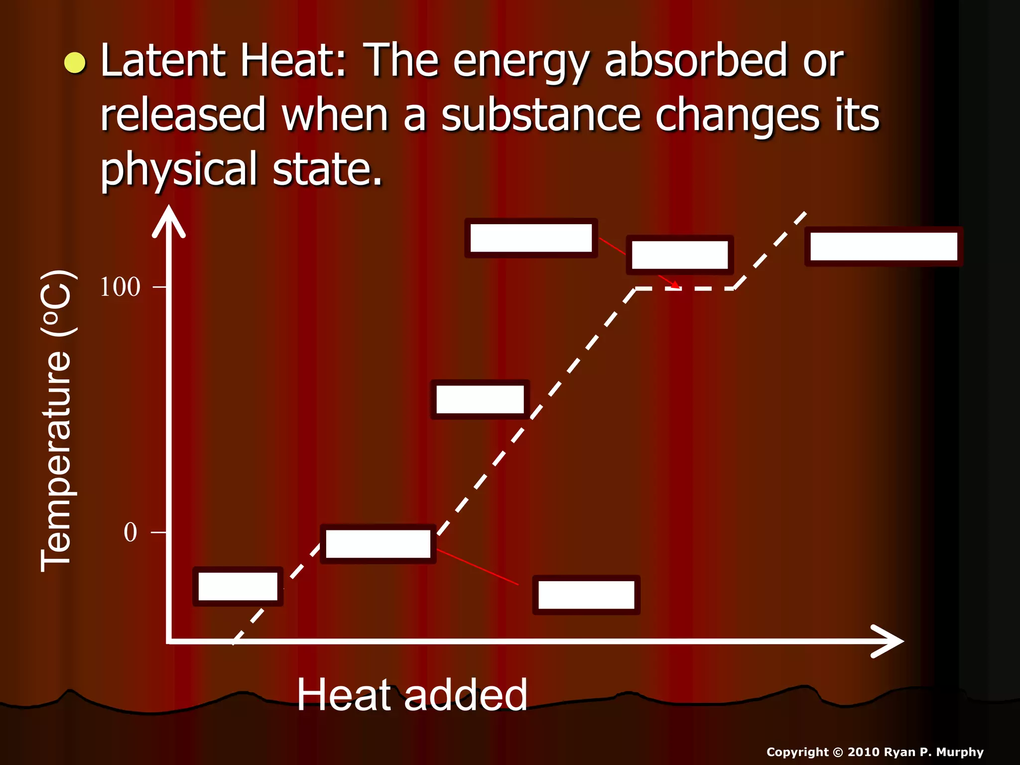  Latent Heat: The energy absorbed or
released when a substance changes its
physical state.
Heat added
Temperature(oC)
0
100
MeltingIce
Water
Water VaporBoiling
Latent Heat
Latent Heat
Copyright © 2010 Ryan P. Murphy
 