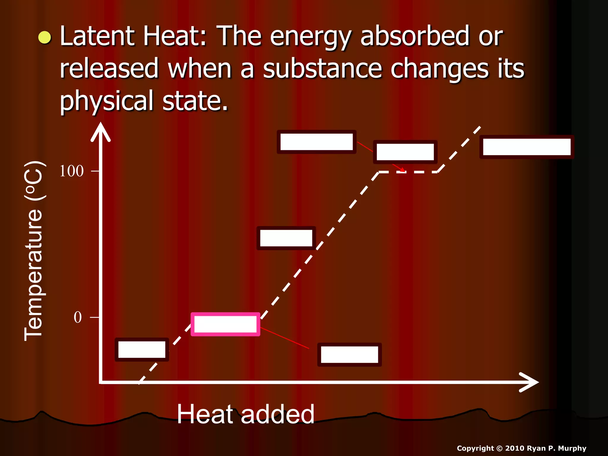  Latent Heat: The energy absorbed or
released when a substance changes its
physical state.
Heat added
Temperature(oC)
0
100
MeltingIce
Water
Water VaporBoiling
Latent Heat
Latent Heat
Copyright © 2010 Ryan P. Murphy
 