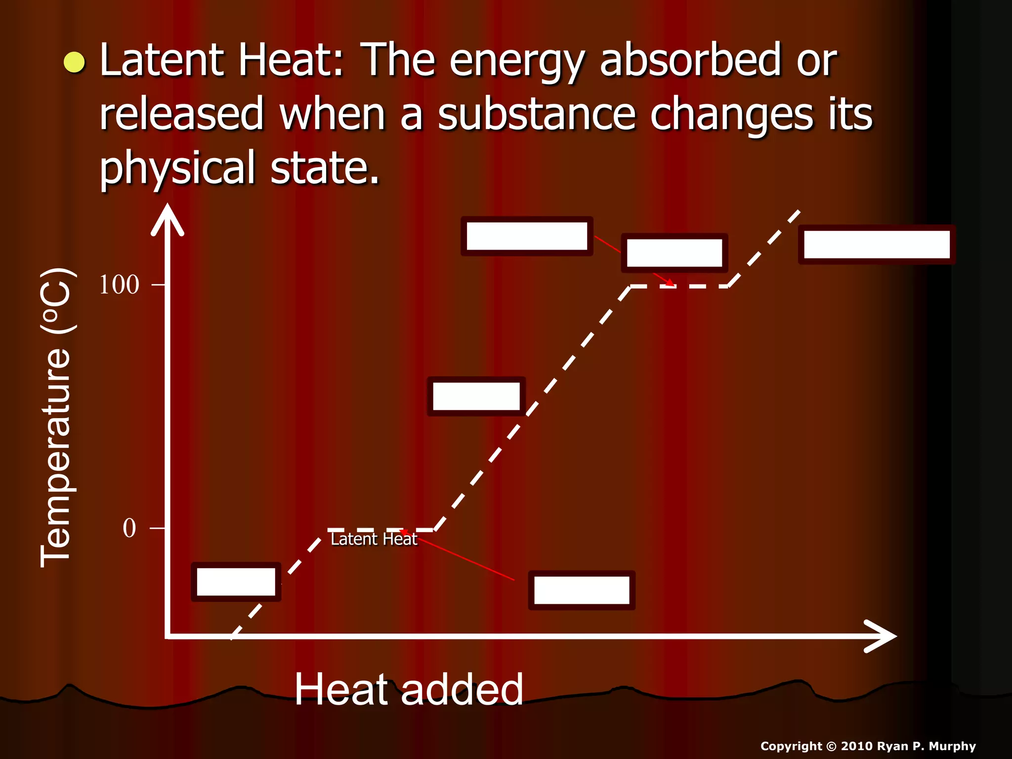  Latent Heat: The energy absorbed or
released when a substance changes its
physical state.
Heat added
Temperature(oC)
0
100
MeltingIce
Water
Water VaporBoiling
Latent Heat
Latent Heat
Copyright © 2010 Ryan P. Murphy
 