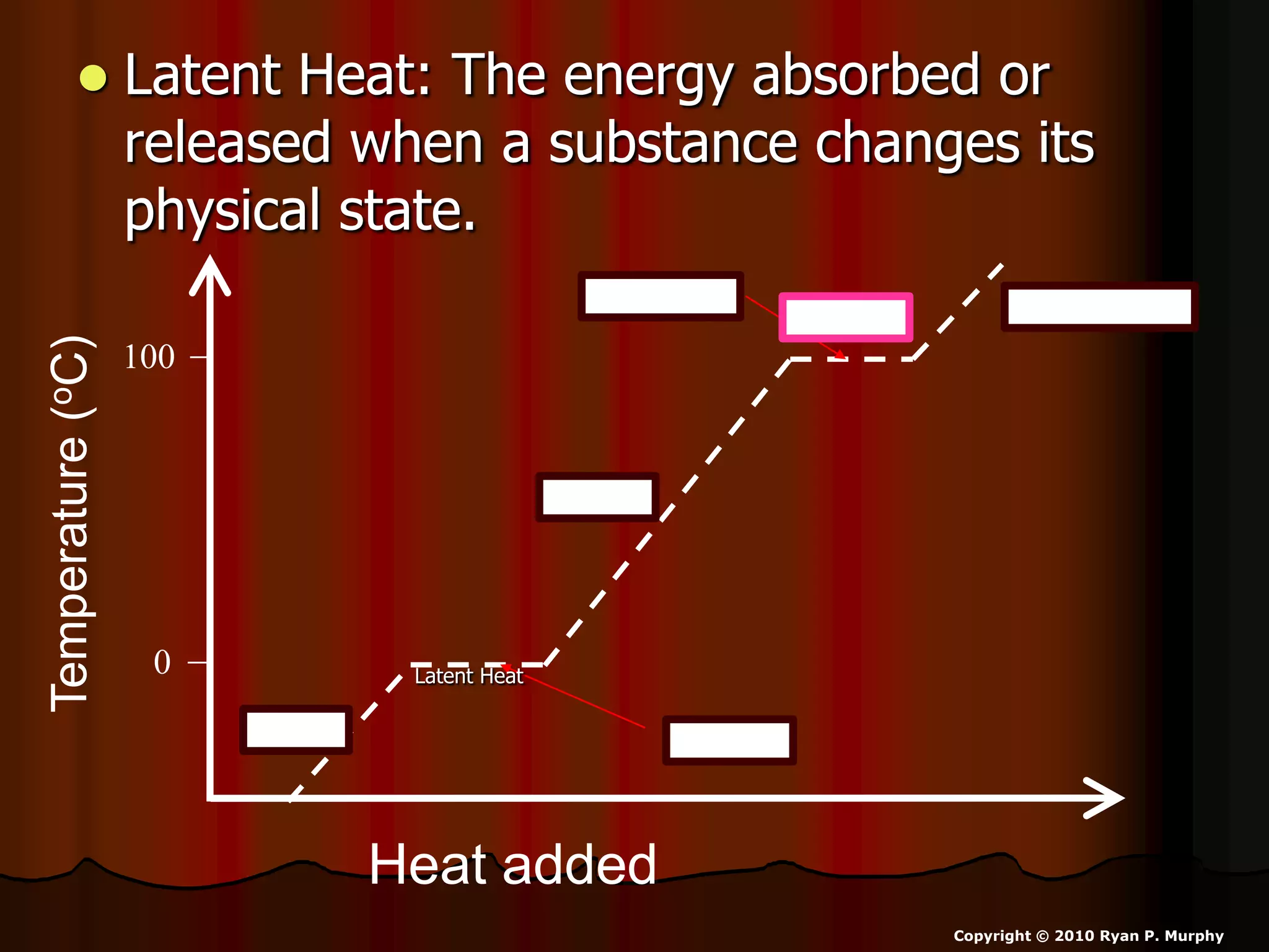  Latent Heat: The energy absorbed or
released when a substance changes its
physical state.
Heat added
Temperature(oC)
0
100
MeltingIce
Water
Water VaporBoiling
Latent Heat
Latent Heat
Copyright © 2010 Ryan P. Murphy
 