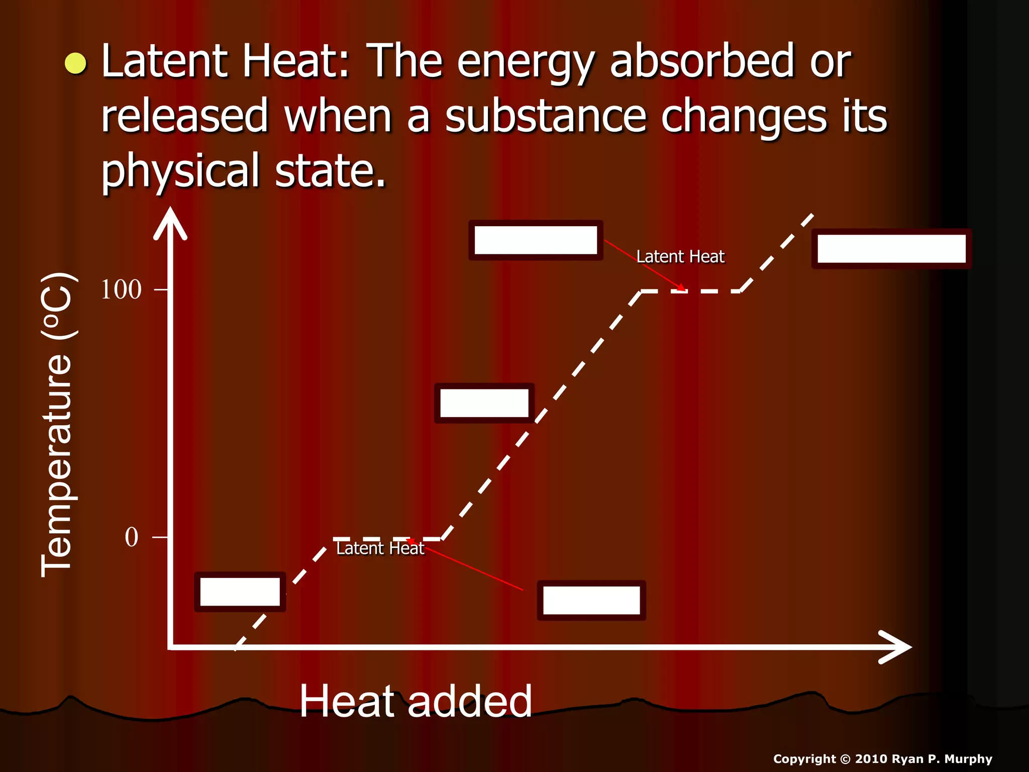  Latent Heat: The energy absorbed or
released when a substance changes its
physical state.
Heat added
Temperature(oC)
0
100
MeltingIce
Water
Water VaporBoiling
Latent Heat
Latent Heat
Copyright © 2010 Ryan P. Murphy
 
