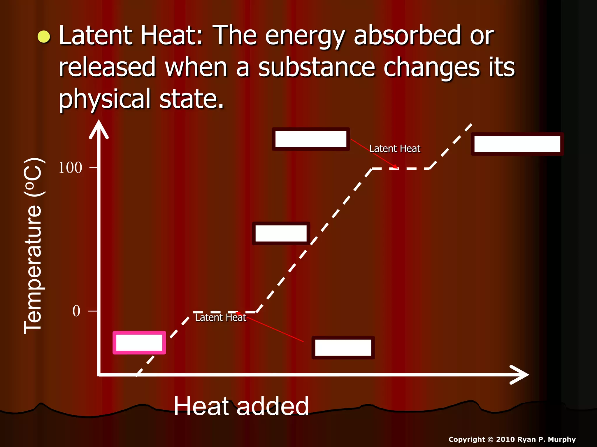  Latent Heat: The energy absorbed or
released when a substance changes its
physical state.
Heat added
Temperature(oC)
0
100
MeltingIce
Water
Water VaporBoiling
Latent Heat
Latent Heat
Copyright © 2010 Ryan P. Murphy
 