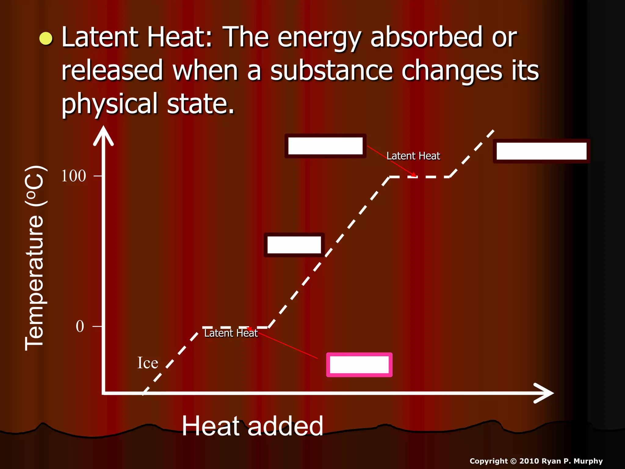  Latent Heat: The energy absorbed or
released when a substance changes its
physical state.
Heat added
Temperature(oC)
0
100
MeltingIce
Water
Water VaporBoiling
Latent Heat
Latent Heat
Copyright © 2010 Ryan P. Murphy
 