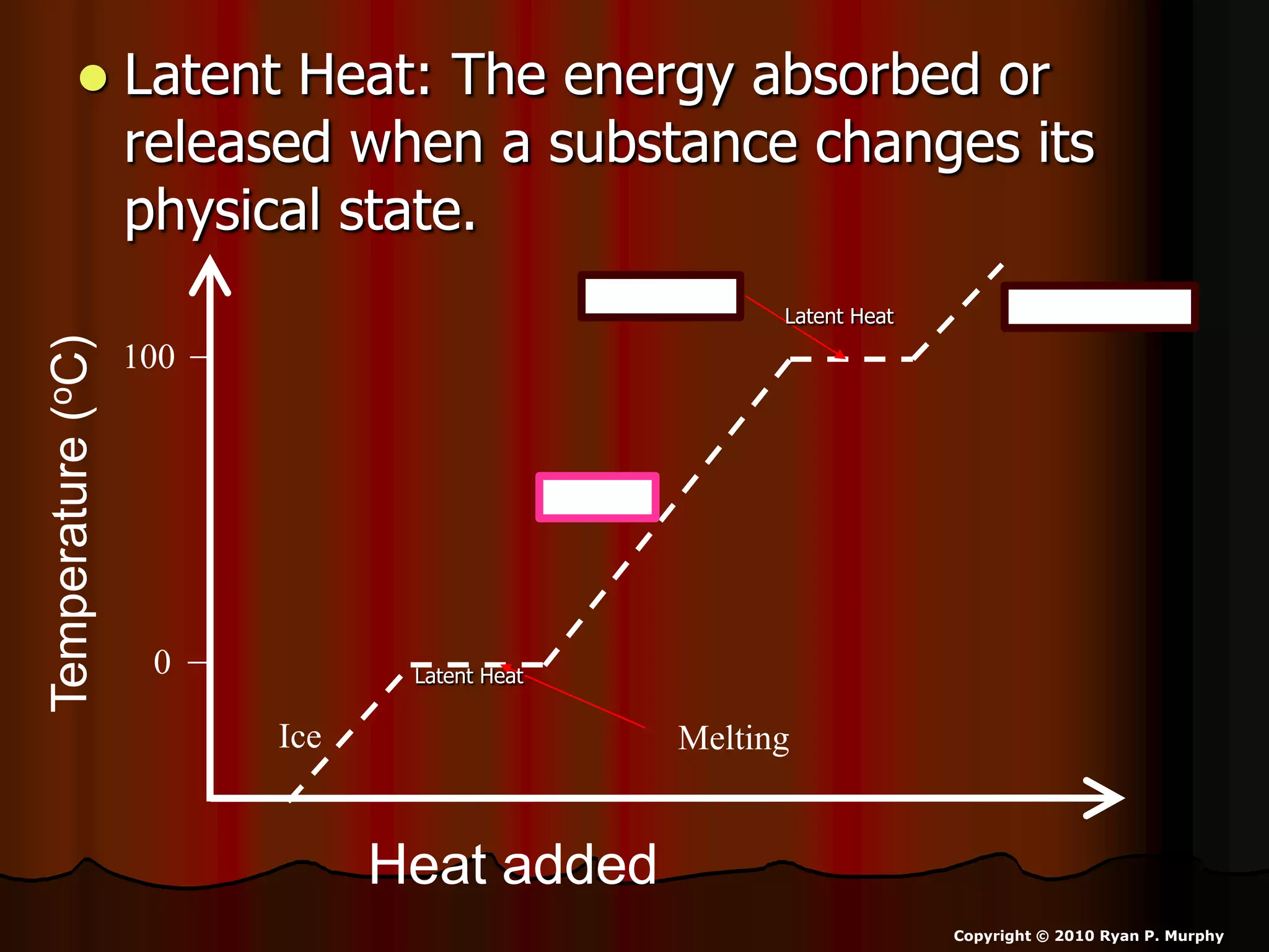  Latent Heat: The energy absorbed or
released when a substance changes its
physical state.
Heat added
Temperature(oC)
0
100
MeltingIce
Water
Water VaporBoiling
Latent Heat
Latent Heat
Copyright © 2010 Ryan P. Murphy
 