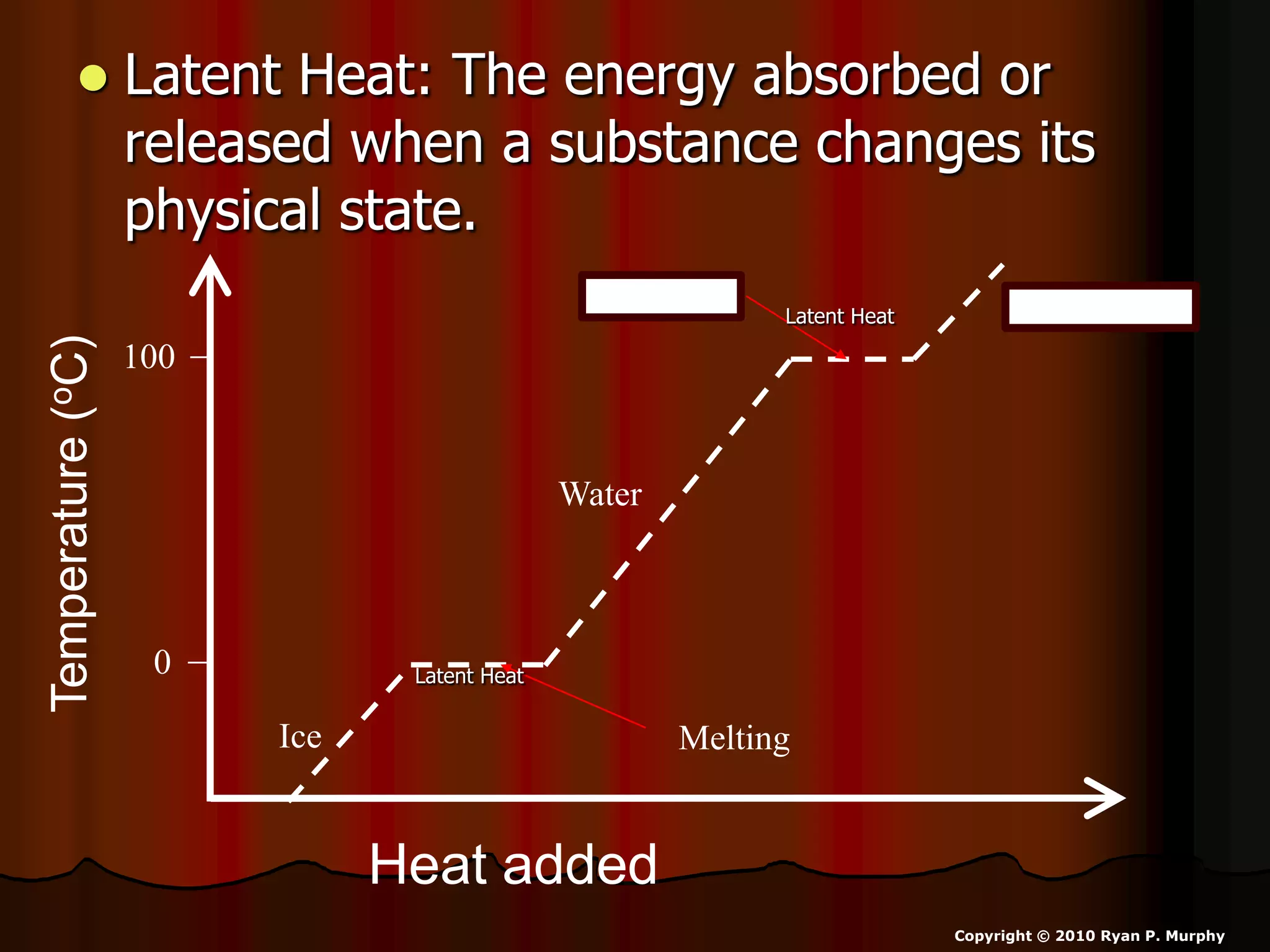  Latent Heat: The energy absorbed or
released when a substance changes its
physical state.
Heat added
Temperature(oC)
0
100
MeltingIce
Water
Water VaporBoiling
Latent Heat
Latent Heat
Copyright © 2010 Ryan P. Murphy
 