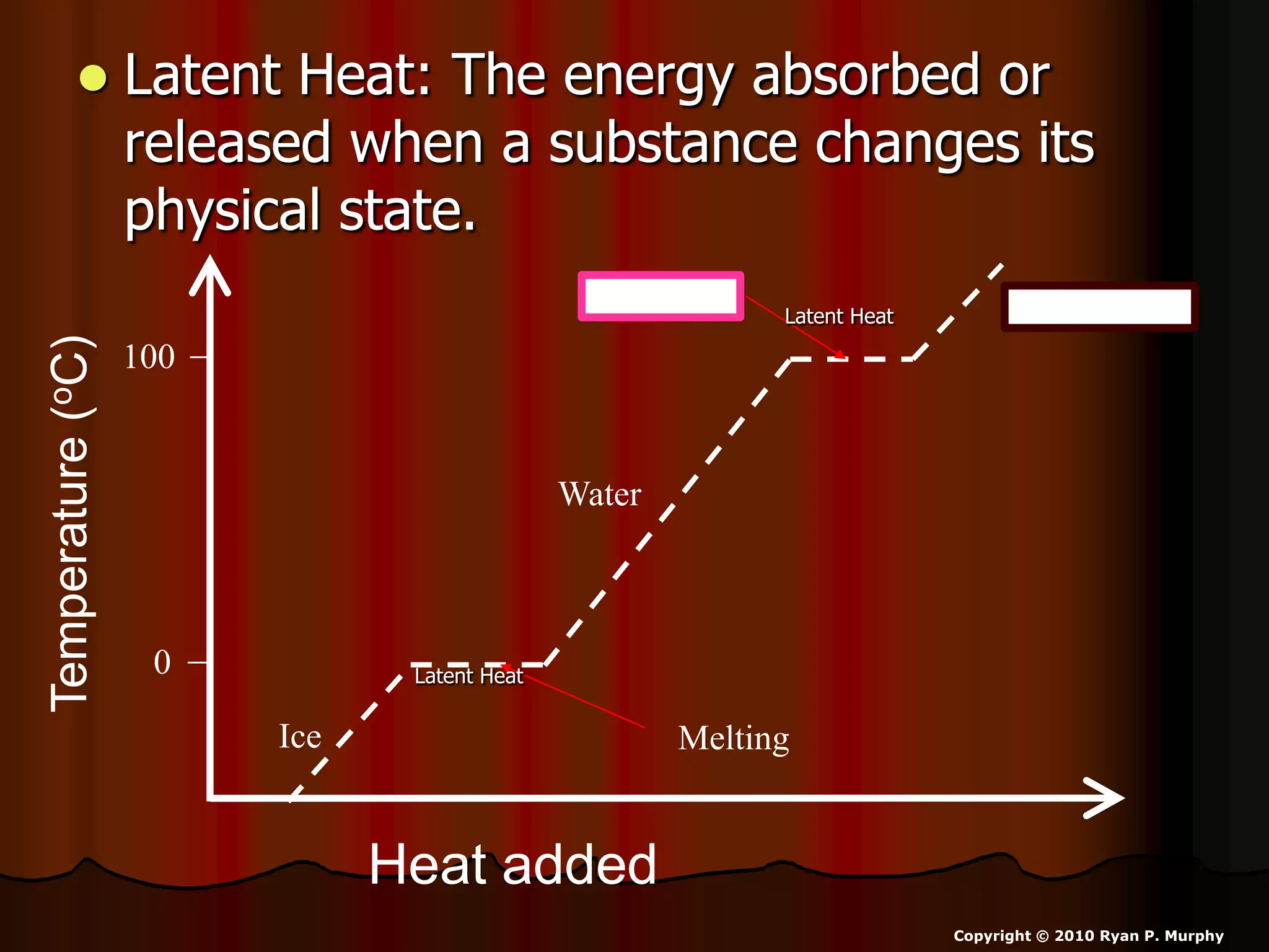  Latent Heat: The energy absorbed or
released when a substance changes its
physical state.
Heat added
Temperature(oC)
0
100
MeltingIce
Water
Water VaporBoiling
Latent Heat
Latent Heat
Copyright © 2010 Ryan P. Murphy
 