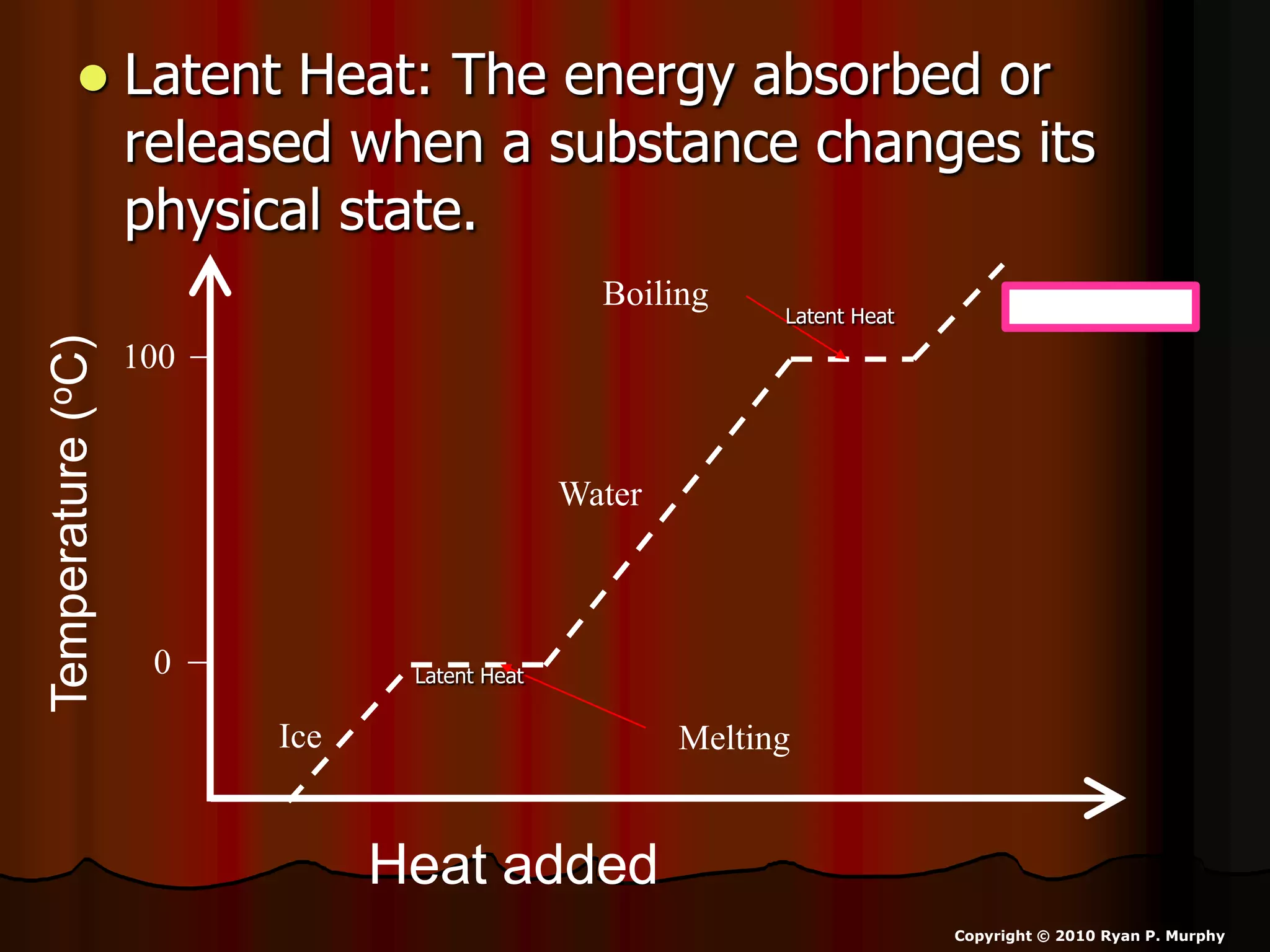  Latent Heat: The energy absorbed or
released when a substance changes its
physical state.
Heat added
Temperature(oC)
0
100
MeltingIce
Water
Water VaporBoiling
Latent Heat
Latent Heat
Copyright © 2010 Ryan P. Murphy
 