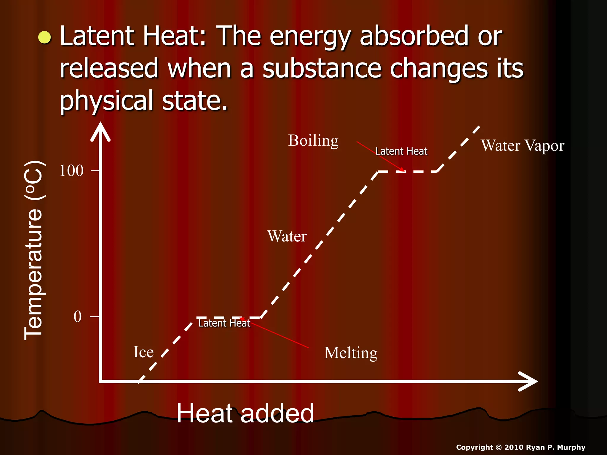  Latent Heat: The energy absorbed or
released when a substance changes its
physical state.
Heat added
Temperature(oC)
0
100
MeltingIce
Water
Water VaporBoiling
Latent Heat
Latent Heat
Copyright © 2010 Ryan P. Murphy
 