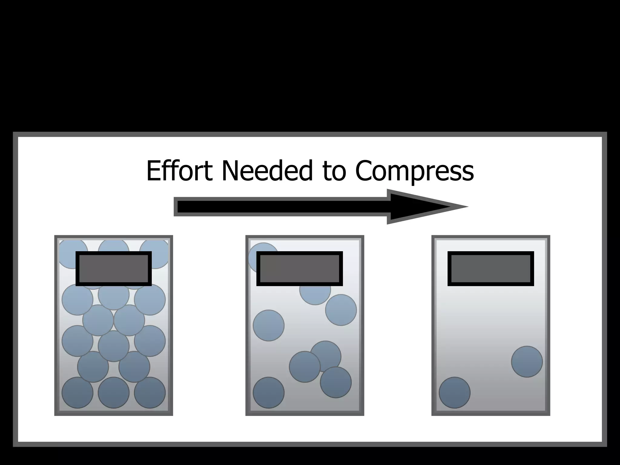 Effort Needed to Compress
Solid Liquid Gas
 
