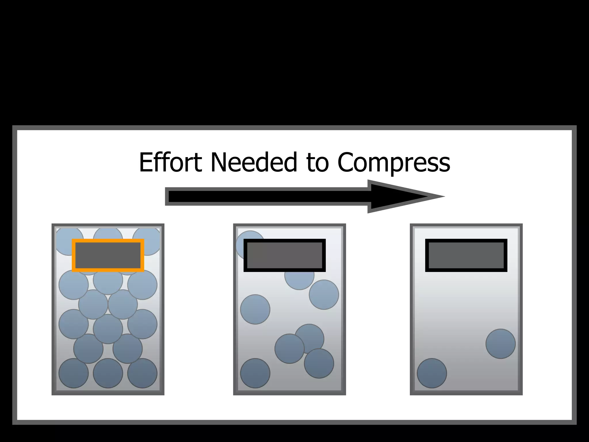 Effort Needed to Compress
Solid Liquid Gas
 