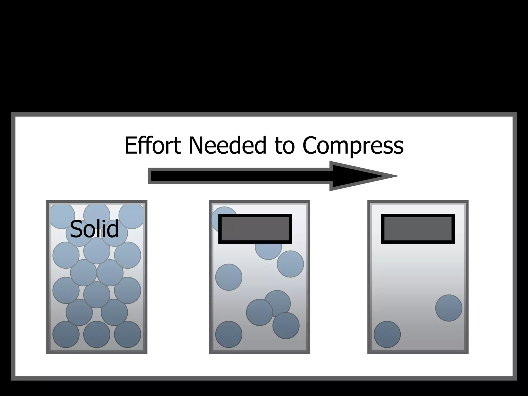 Effort Needed to Compress
Solid Liquid Gas
 
