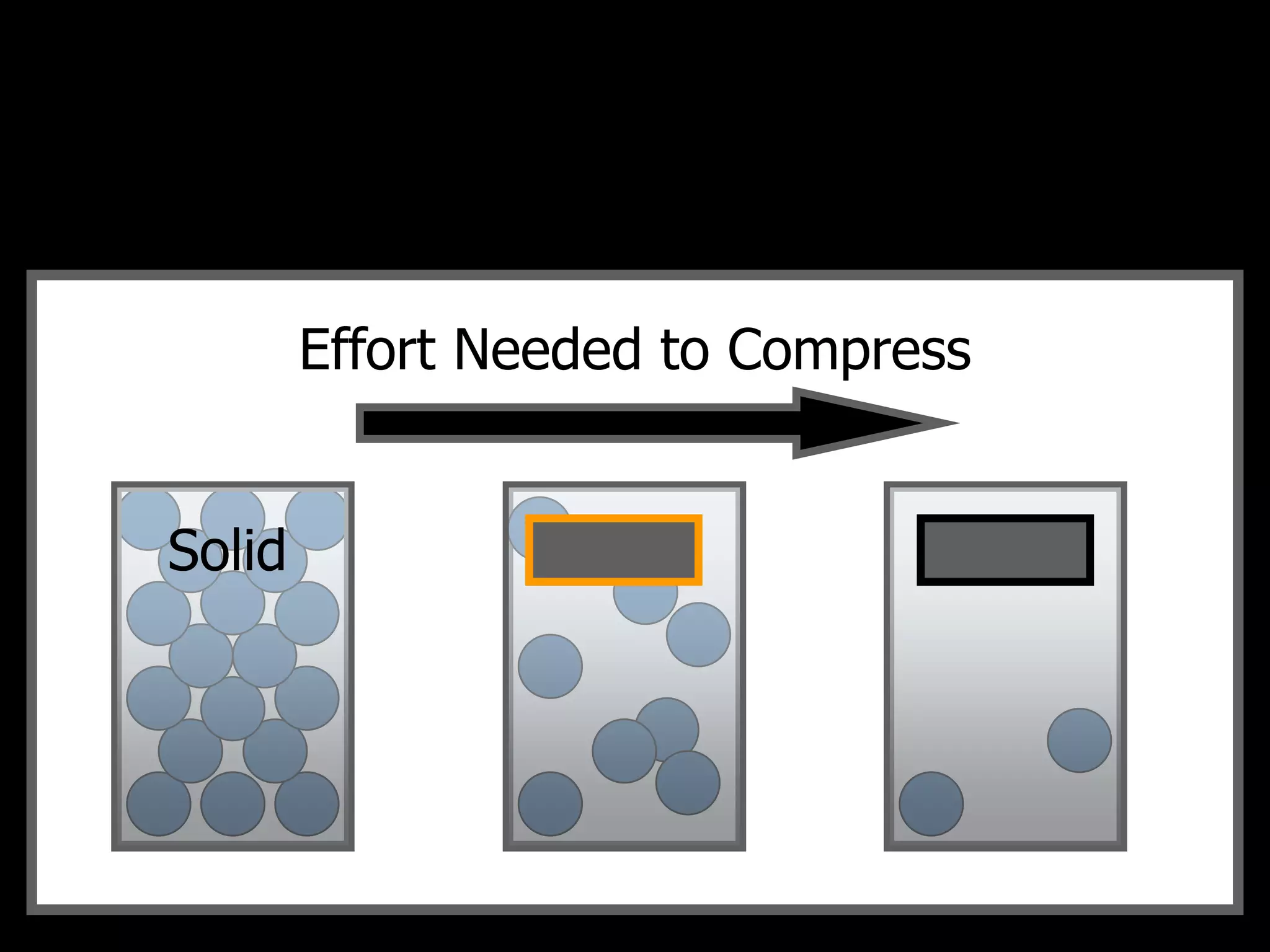 Effort Needed to Compress
Solid Liquid Gas
 
