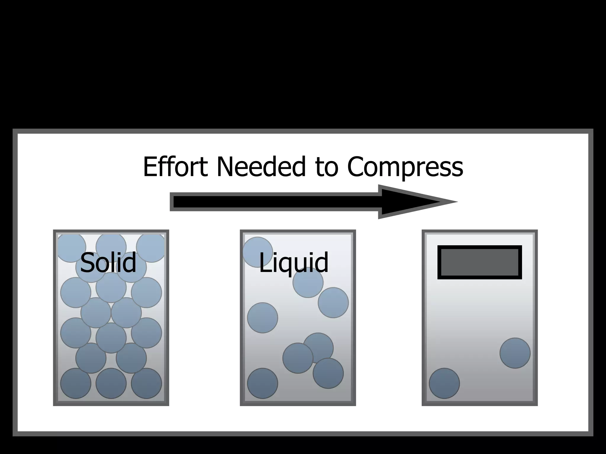 Effort Needed to Compress
Solid Liquid Gas
 