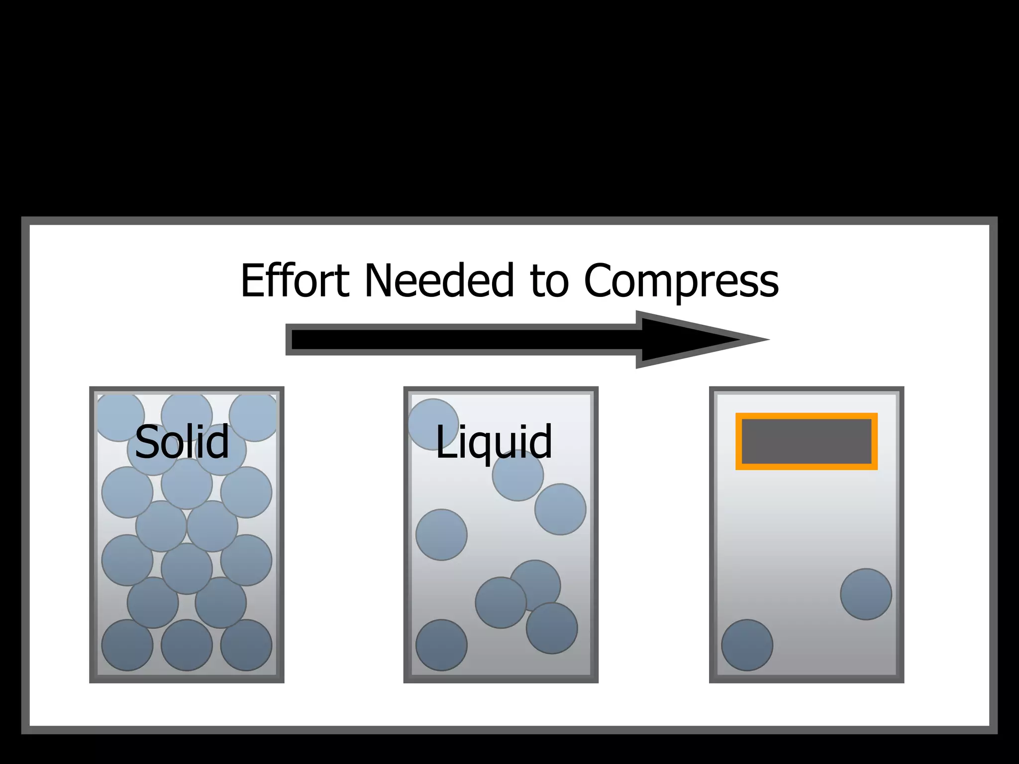 Effort Needed to Compress
Solid Liquid Gas
 