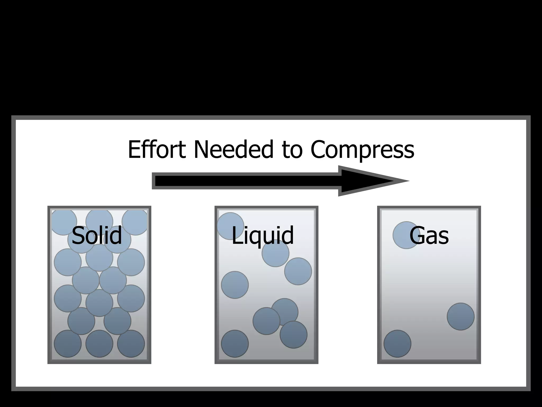Effort Needed to Compress
Solid Liquid Gas
 