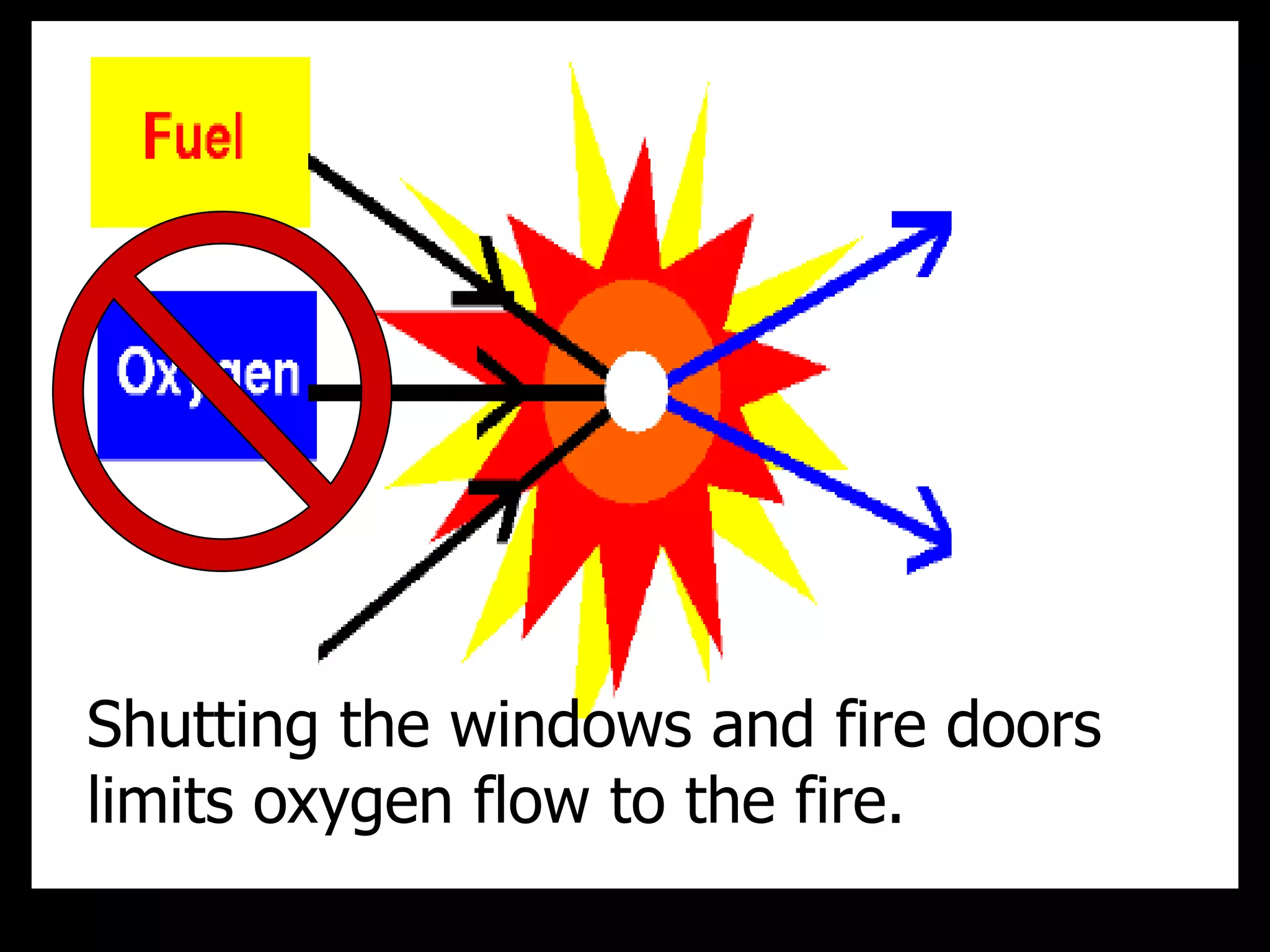 Shutting the windows and fire doors
limits oxygen flow to the fire.
 