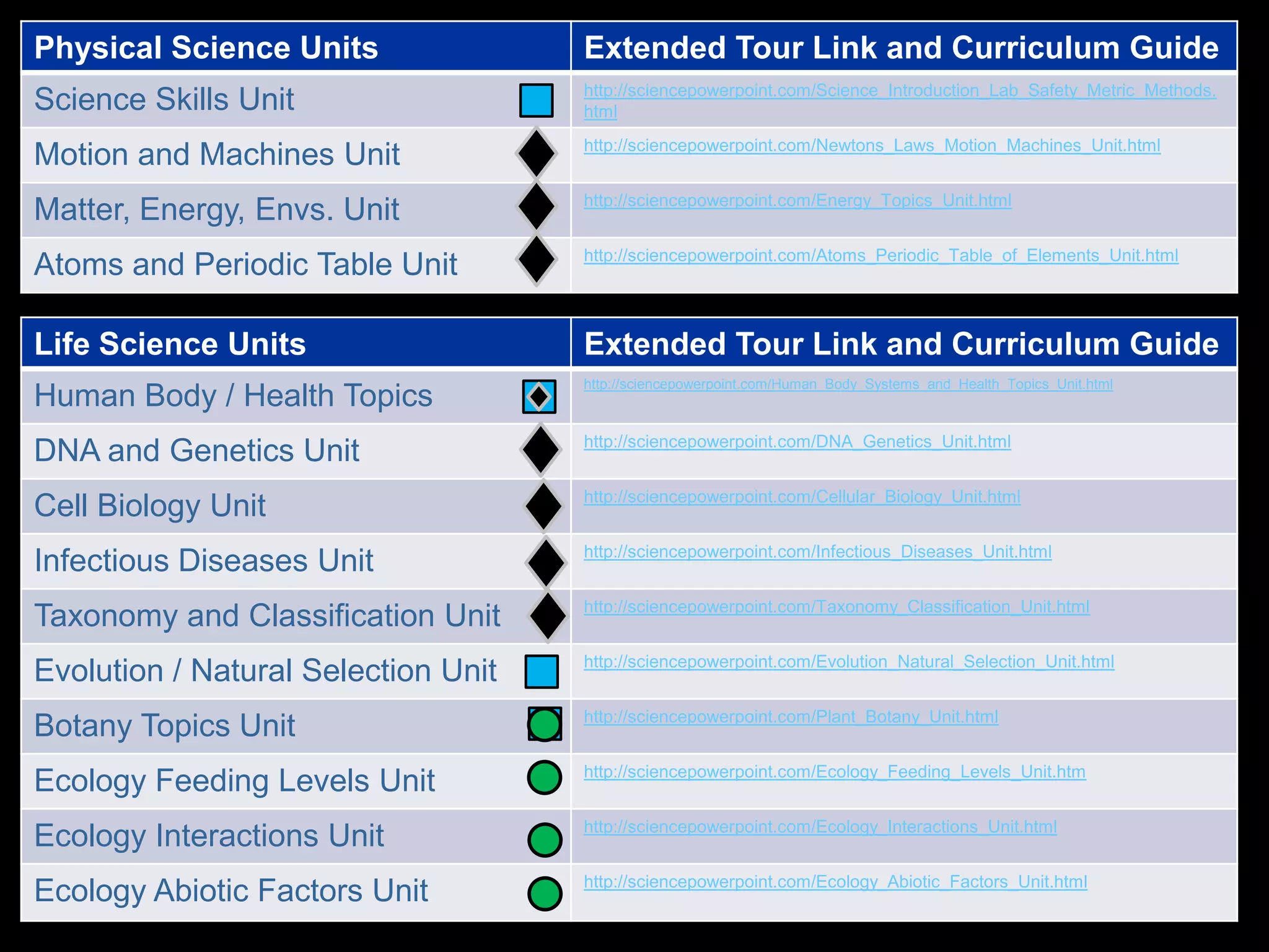 Physical Science Units Extended Tour Link and Curriculum Guide
Science Skills Unit http://sciencepowerpoint.com/Science_Introduction_Lab_Safety_Metric_Methods.
html
Motion and Machines Unit http://sciencepowerpoint.com/Newtons_Laws_Motion_Machines_Unit.html
Matter, Energy, Envs. Unit http://sciencepowerpoint.com/Energy_Topics_Unit.html
Atoms and Periodic Table Unit http://sciencepowerpoint.com/Atoms_Periodic_Table_of_Elements_Unit.html
Life Science Units Extended Tour Link and Curriculum Guide
Human Body / Health Topics
http://sciencepowerpoint.com/Human_Body_Systems_and_Health_Topics_Unit.html
DNA and Genetics Unit http://sciencepowerpoint.com/DNA_Genetics_Unit.html
Cell Biology Unit http://sciencepowerpoint.com/Cellular_Biology_Unit.html
Infectious Diseases Unit http://sciencepowerpoint.com/Infectious_Diseases_Unit.html
Taxonomy and Classification Unit http://sciencepowerpoint.com/Taxonomy_Classification_Unit.html
Evolution / Natural Selection Unit http://sciencepowerpoint.com/Evolution_Natural_Selection_Unit.html
Botany Topics Unit http://sciencepowerpoint.com/Plant_Botany_Unit.html
Ecology Feeding Levels Unit http://sciencepowerpoint.com/Ecology_Feeding_Levels_Unit.htm
Ecology Interactions Unit http://sciencepowerpoint.com/Ecology_Interactions_Unit.html
Ecology Abiotic Factors Unit http://sciencepowerpoint.com/Ecology_Abiotic_Factors_Unit.html
 