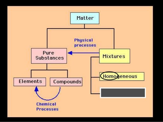physical change vs chemical change venn diagram barca states and phase changes of matter venn diagram