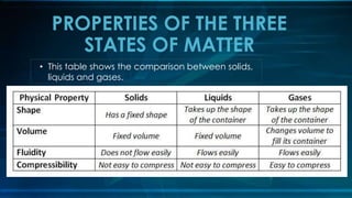 PROPERTIES OF THE THREE
STATES OF MATTER
• This table shows the comparison between solids,
liquids and gases.
 