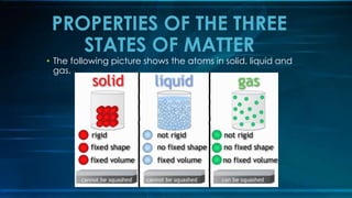 • The following picture shows the atoms in solid, liquid and
gas.
PROPERTIES OF THE THREE
STATES OF MATTER
 