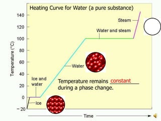 Heating Curve for Water (a pure substance)


Water phase changes




                                 constant
            Temperature remains __________
            during a phase change.




                    DJY - Chemistry I         10
 