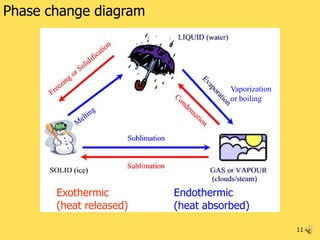 Phase change diagram




                                    Vaporization
                                    or boiling




       Exothermic        Endothermic
       (heat released)   (heat absorbed)

                                                   11
 