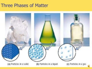 Three Phases of Matter




                    DJY - Chemistry I   4
 