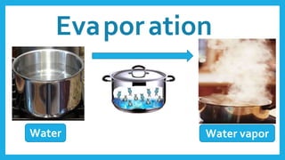Eva ationpor
Water vaporWater
 