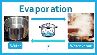 Eva ationpor
Water vaporWater
?
 