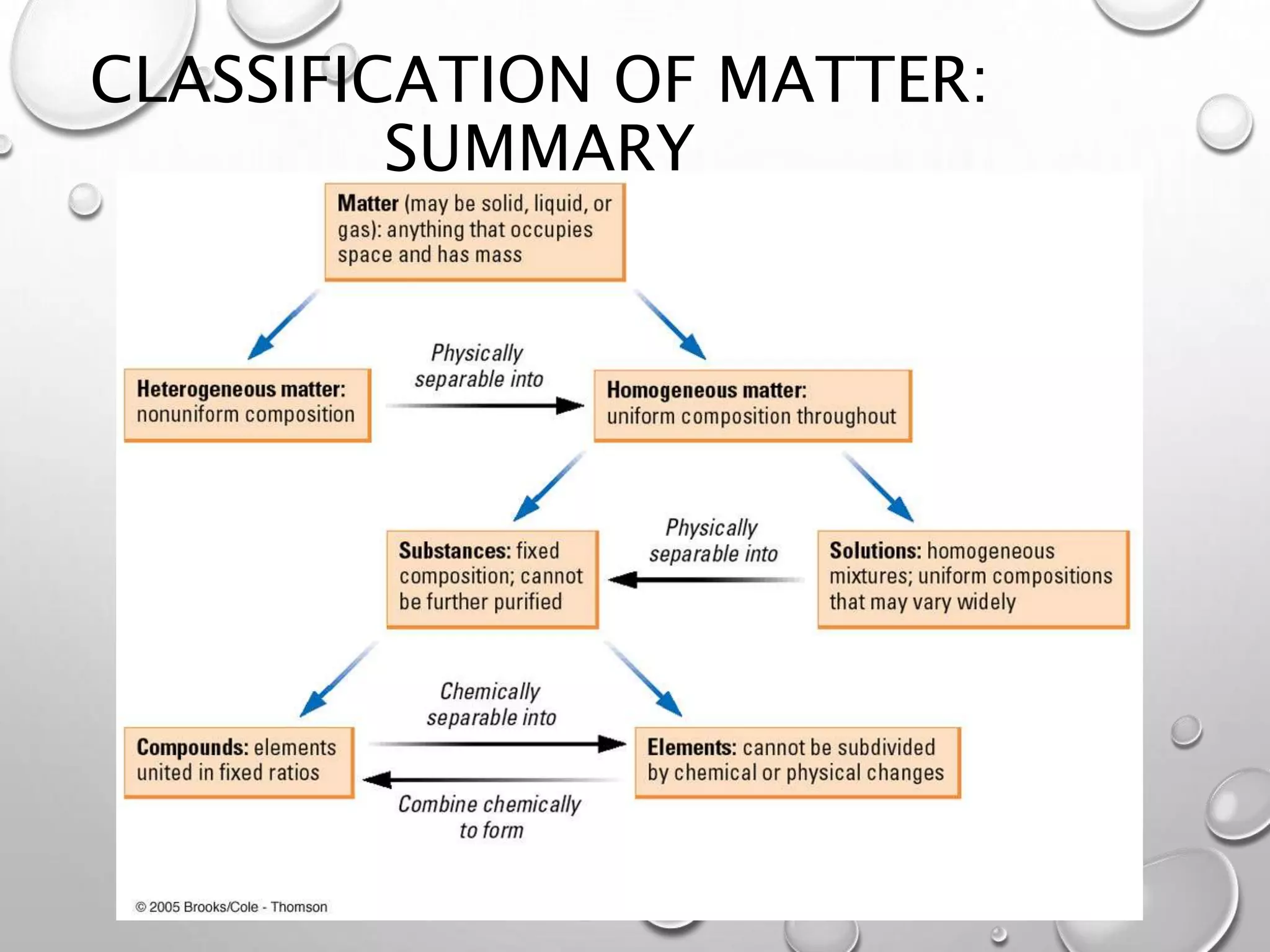 CLASSIFICATION OF MATTER:
SUMMARY
 