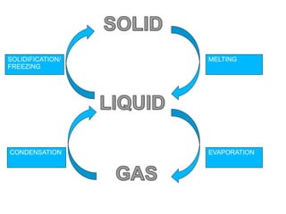 MELTING
EVAPORATIONCONDENSATION
SOLIDIFICATION/
FREEZING
 