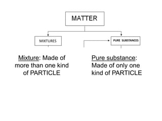 MIXTURES           PURE SUBSTANCES




 Mixture: Made of    Pure substance:
more than one kind   Made of only one
  of PARTICLE        kind of PARTICLE
 