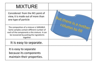 MIXTURE
Considered from the M1 point of
view, it is made out of more than
one type of particle

 The composition of a mixture is VARIABLE.
 Same samples contain different number of
each of the components o the mixture. It can
  be recovered by putting the ingredients
                together.

   It is easy to separate.
 It is easy to separate
 because its components
 maintain their properties.
 