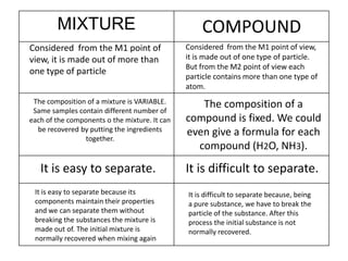 MIXTURE                                    COMPOUND
Considered from the M1 point of                Considered from the M1 point of view,
view, it is made out of more than              it is made out of one type of particle.
                                               But from the M2 point of view each
one type of particle
                                               particle contains more than one type of
                                               atom.
 The composition of a mixture is VARIABLE.        The composition of a
 Same samples contain different number of
each of the components o the mixture. It can   compound is fixed. We could
  be recovered by putting the ingredients      even give a formula for each
                together.
                                                 compound (H2O, NH3).
   It is easy to separate.                     It is difficult to separate.
 It is easy to separate because its            It is difficult to separate because, being
 components maintain their properties          a pure substance, we have to break the
 and we can separate them without              particle of the substance. After this
 breaking the substances the mixture is        process the initial substance is not
 made out of. The initial mixture is           normally recovered.
 normally recovered when mixing again
 