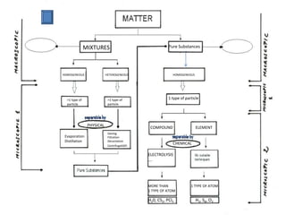 MIXTURES                                 Pure Substances




HOMOGENEOUS                HETEROGENEOUS                  HOMOGENEOUS




  >1 type of                >1 type of                  1 type of particle
  particle                  particle




                PHYSICAL
                                              COMPOUND                  ELEMENT
                            Sieving
 Evaporation                Filtration
 Distillation               Decantation
                            Centrifugation
                                                          CHEMICAL

                                             ELECTROLYSIS
                                             ….




                                             MORE THAN               1 TYPE OF ATOM
                                             1 TYPE OF ATOM

                                             H20, CS2, PCl5             H2, S8, O3
 